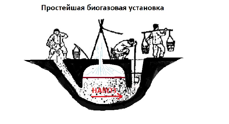 Установи историю. Примитивные биогазовые установки. Биогаз в древнем Китае. Простейшая биогазовая установка. ГАЗ из навоза в домашних условиях.